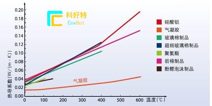 玻璃纖維棉，巖棉，硅酸鋁氈